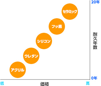 塗装のグレード